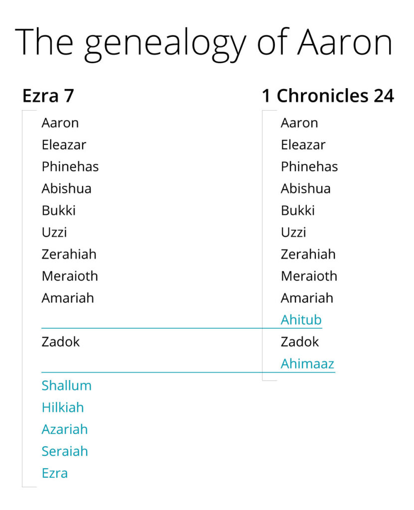 The genealogy of Aaron