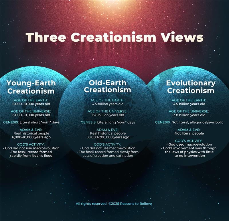 Infographic showing creation views that debate how old is the universe.