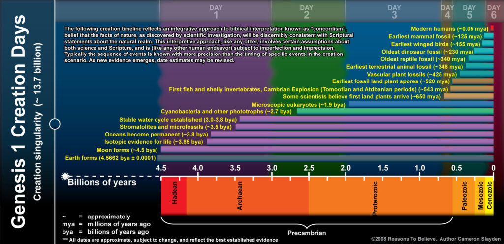 Color-coded “Genesis 1 Creation Days” timeline presenting a concordist view, noting that scientific findings are seen as consistent with Scripture. The chart aligns the six creation "days" with Earth’s ~4.5-billion-year history, highlighting major events from Earth’s formation and early life to plants, animals, and modern humans.
