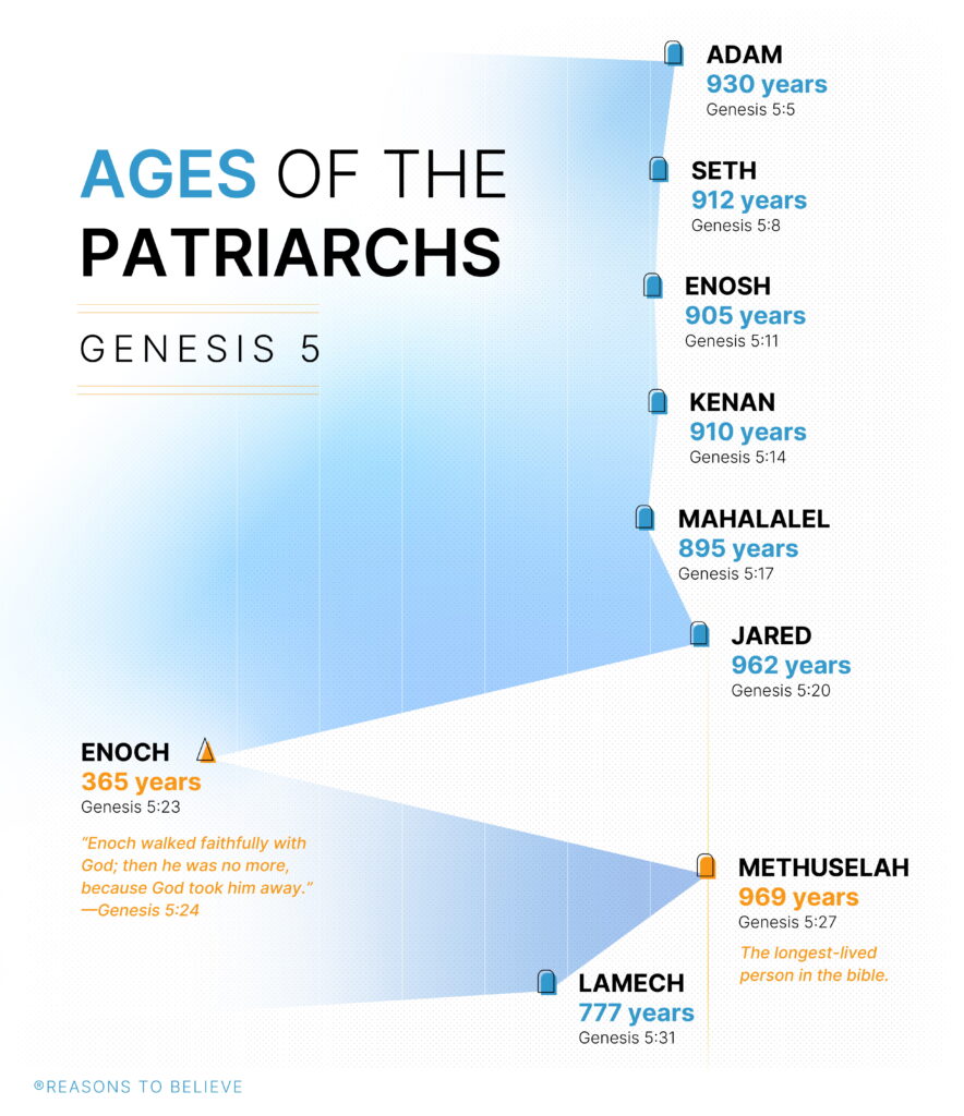 Infographic showing long lifespans in the Bible from Genesis 5, listing the ages of the patriarchs.