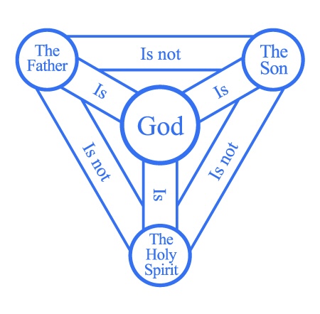 An infographic showing the relationship between the three persons of the Trinity - that they are all distinct, and are all God.