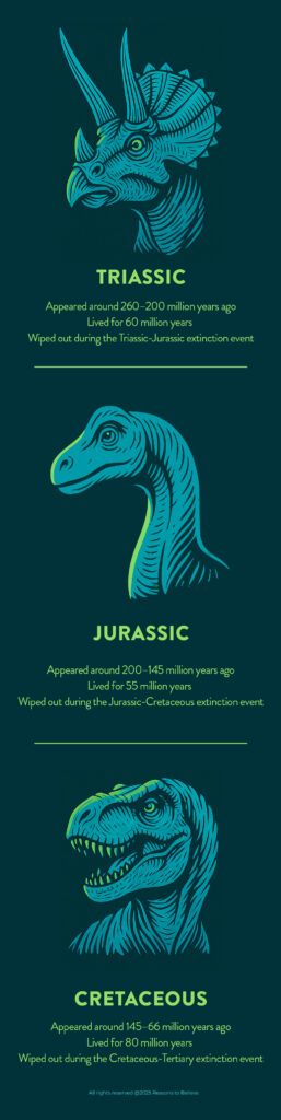 Three generations (epochs) of dinosaurs from creation day 6 in the Bible.