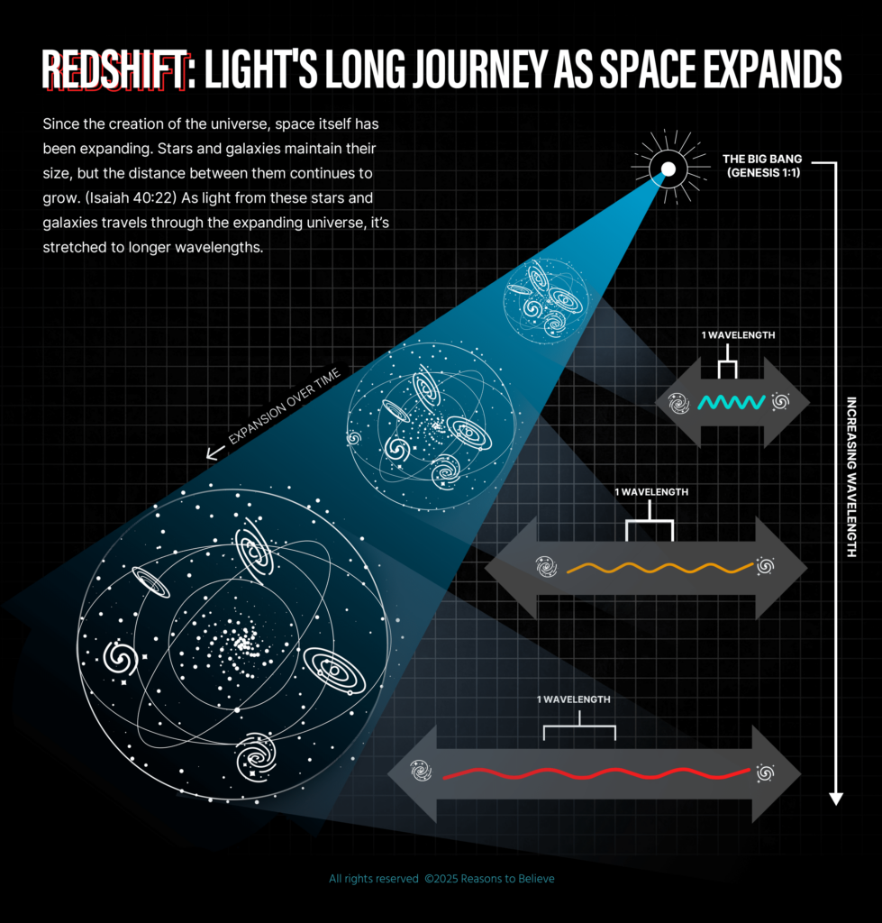 Cosmic redshift diagram illustrating how scientists measure the expansion of space and ask how old is the universe.